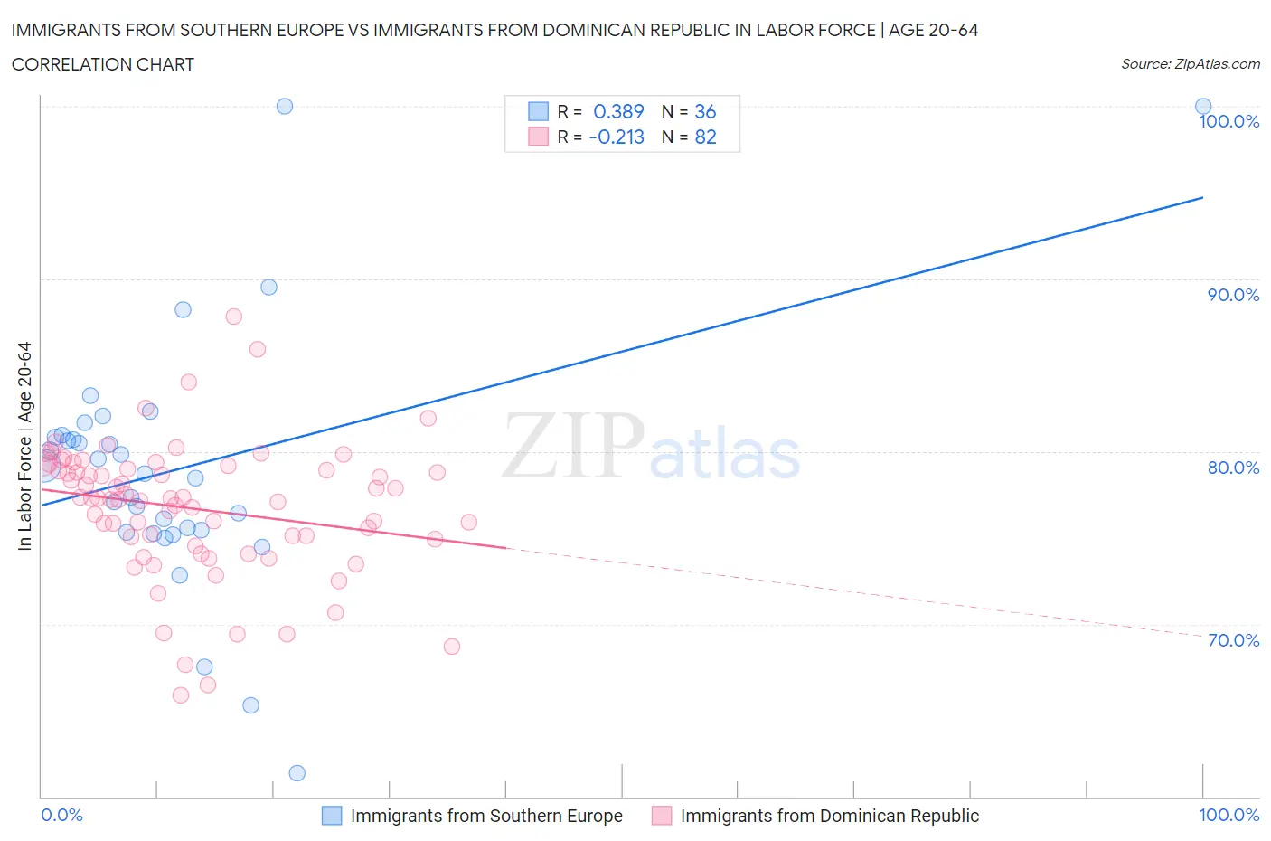 Immigrants from Southern Europe vs Immigrants from Dominican Republic In Labor Force | Age 20-64