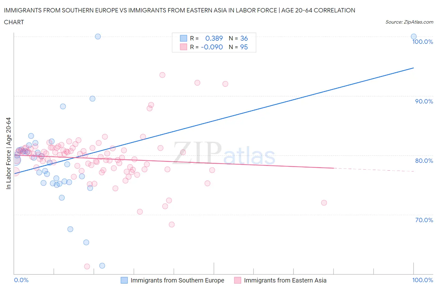 Immigrants from Southern Europe vs Immigrants from Eastern Asia In Labor Force | Age 20-64