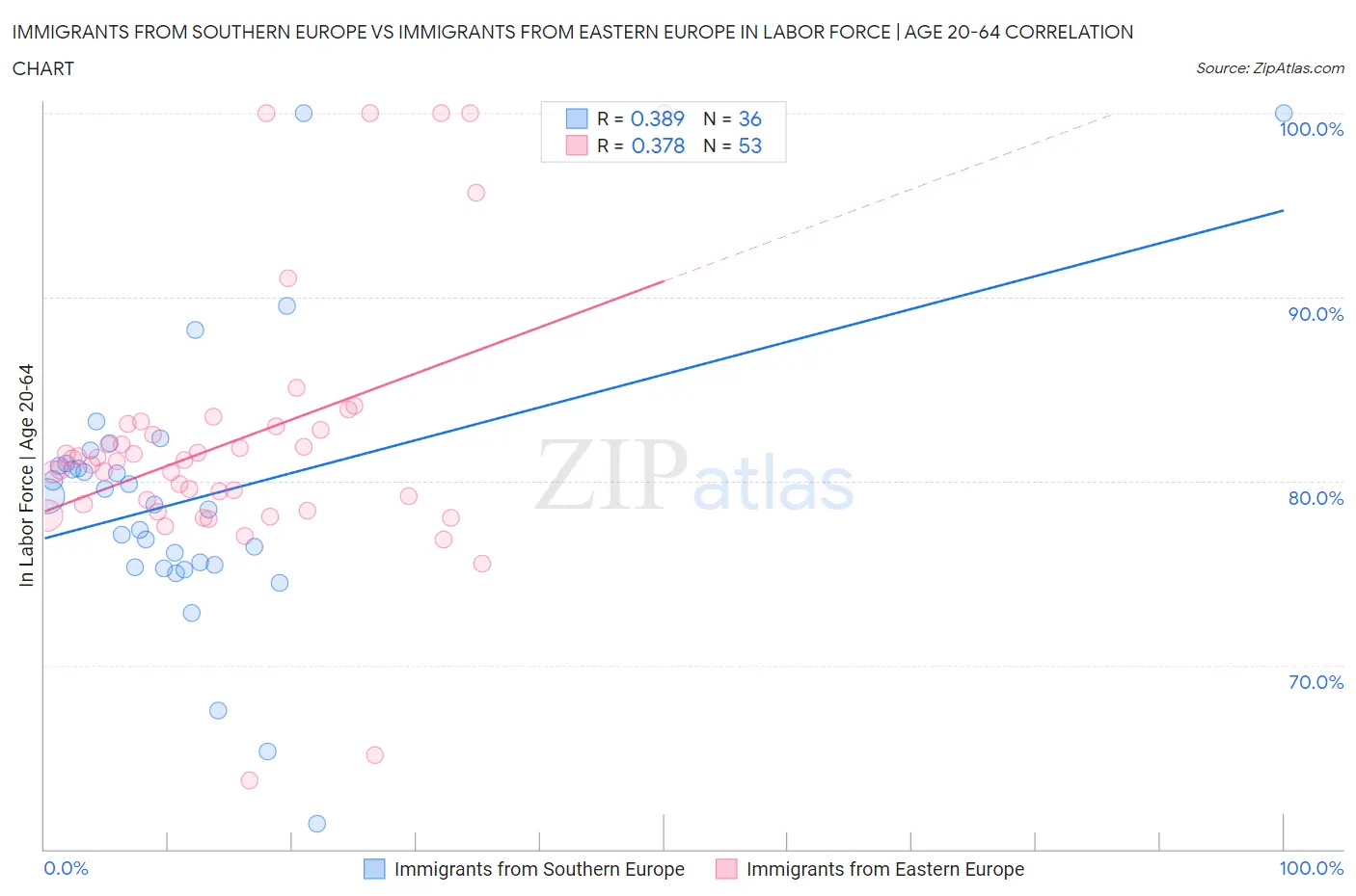 Immigrants from Southern Europe vs Immigrants from Eastern Europe In Labor Force | Age 20-64