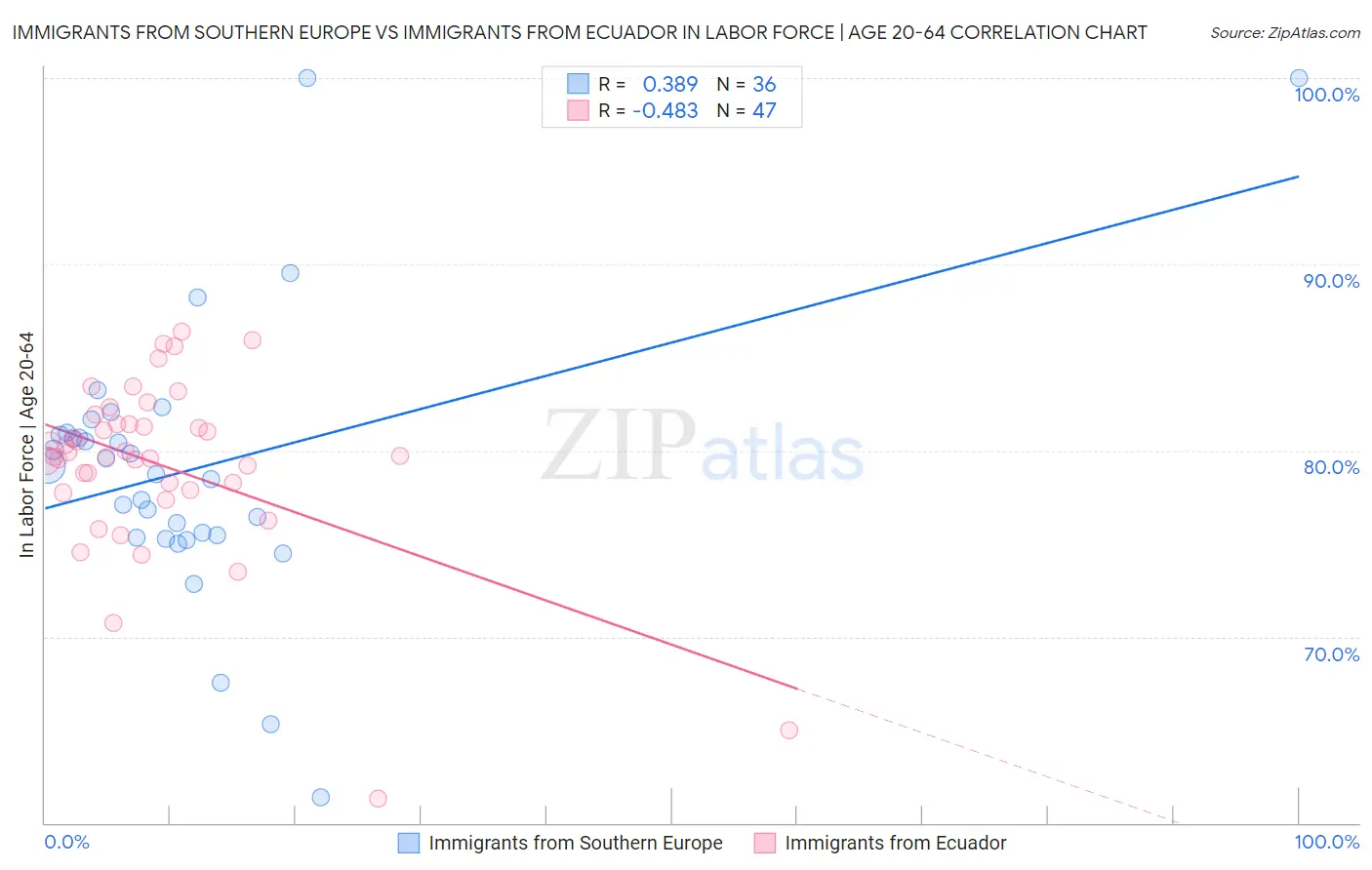Immigrants from Southern Europe vs Immigrants from Ecuador In Labor Force | Age 20-64