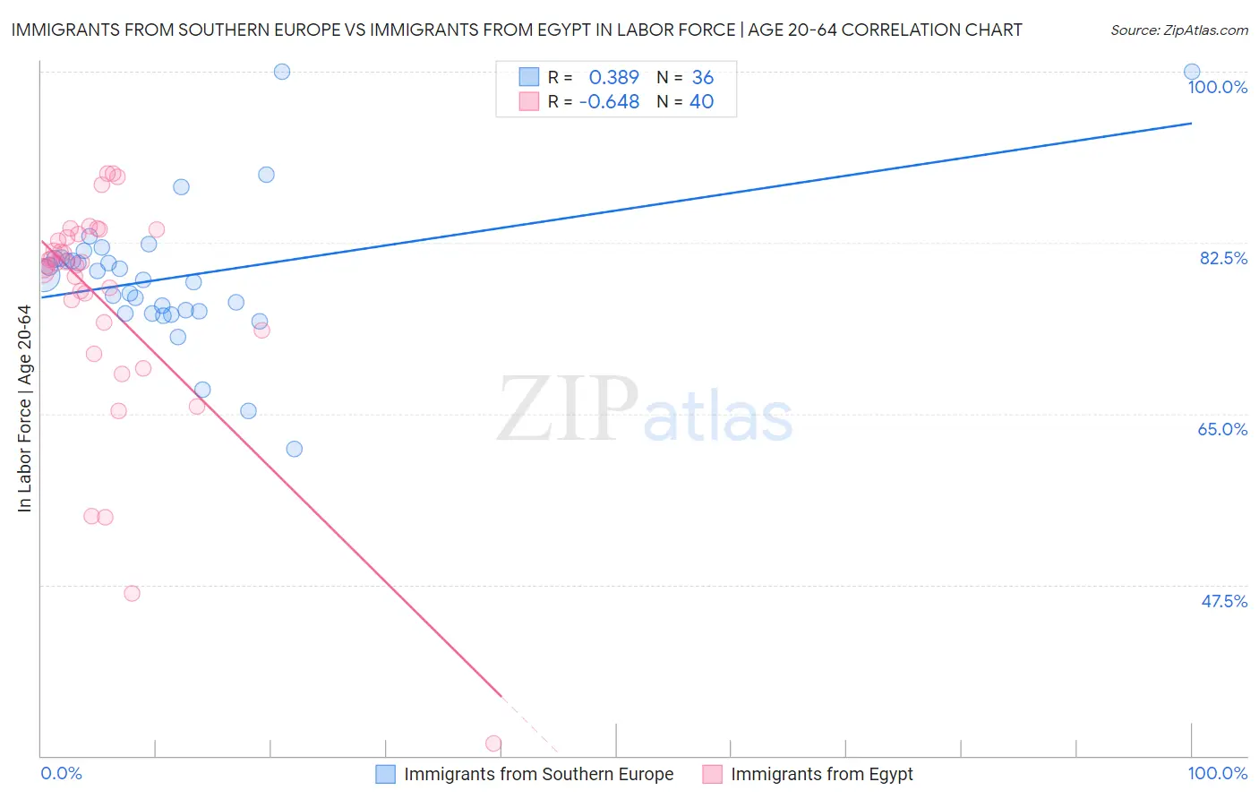 Immigrants from Southern Europe vs Immigrants from Egypt In Labor Force | Age 20-64