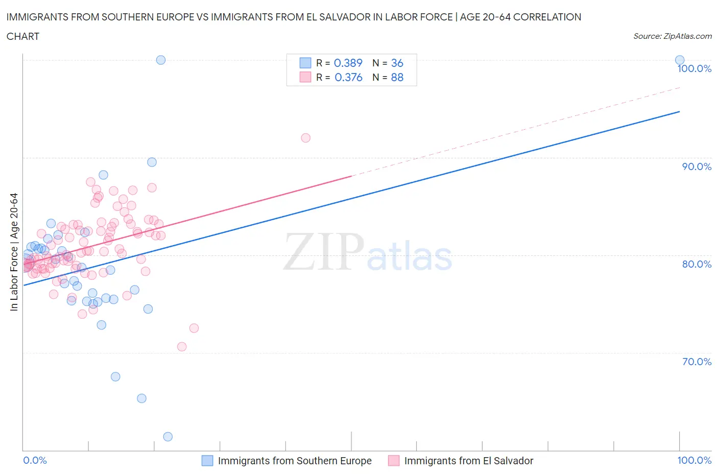 Immigrants from Southern Europe vs Immigrants from El Salvador In Labor Force | Age 20-64