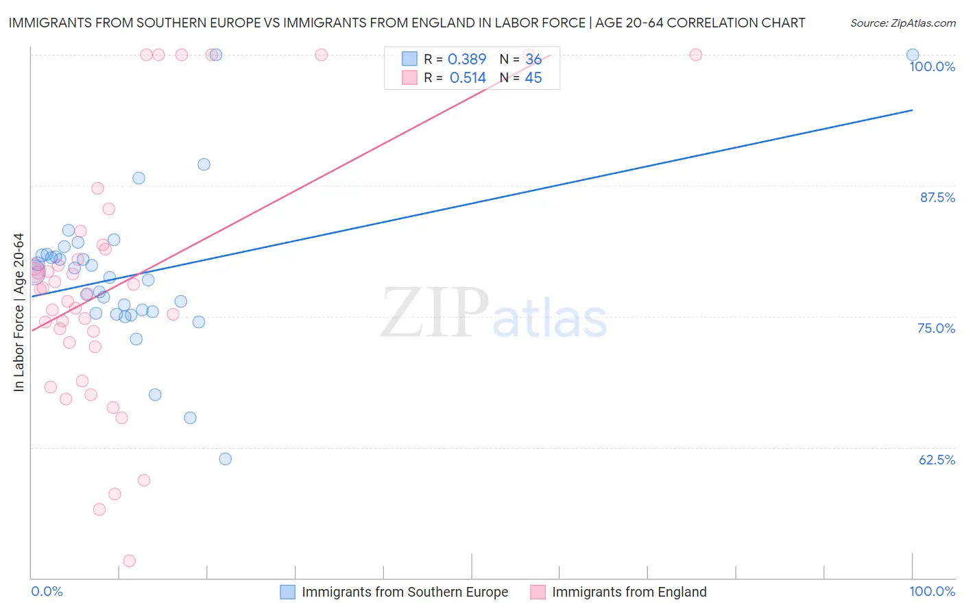 Immigrants from Southern Europe vs Immigrants from England In Labor Force | Age 20-64