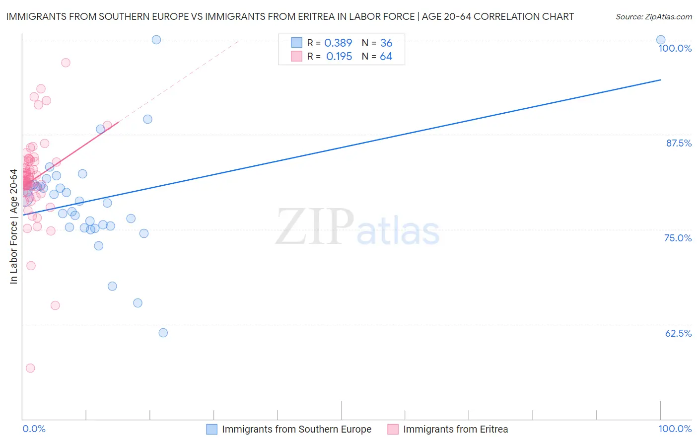 Immigrants from Southern Europe vs Immigrants from Eritrea In Labor Force | Age 20-64