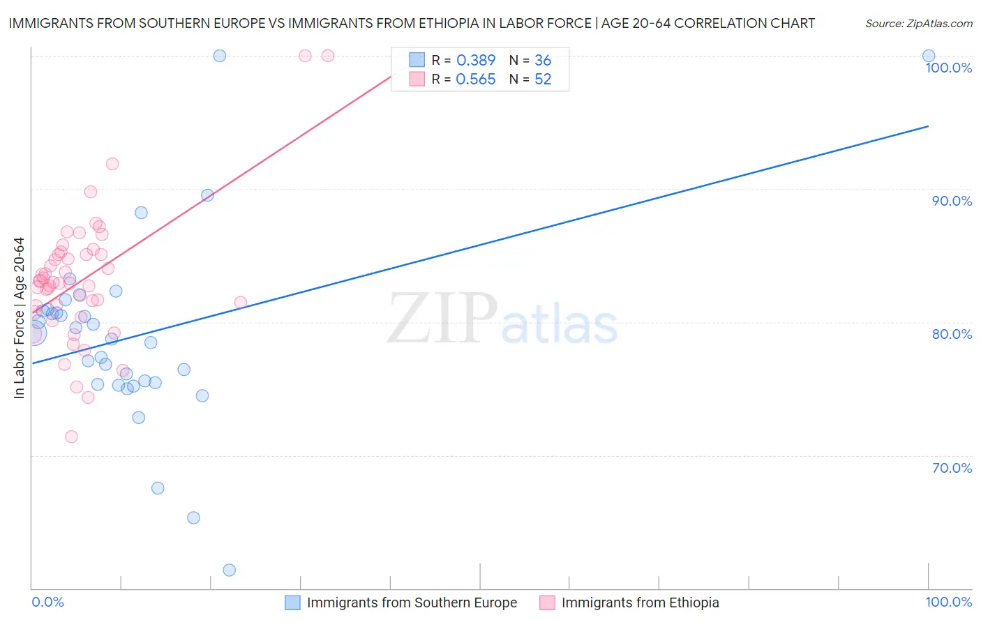 Immigrants from Southern Europe vs Immigrants from Ethiopia In Labor Force | Age 20-64