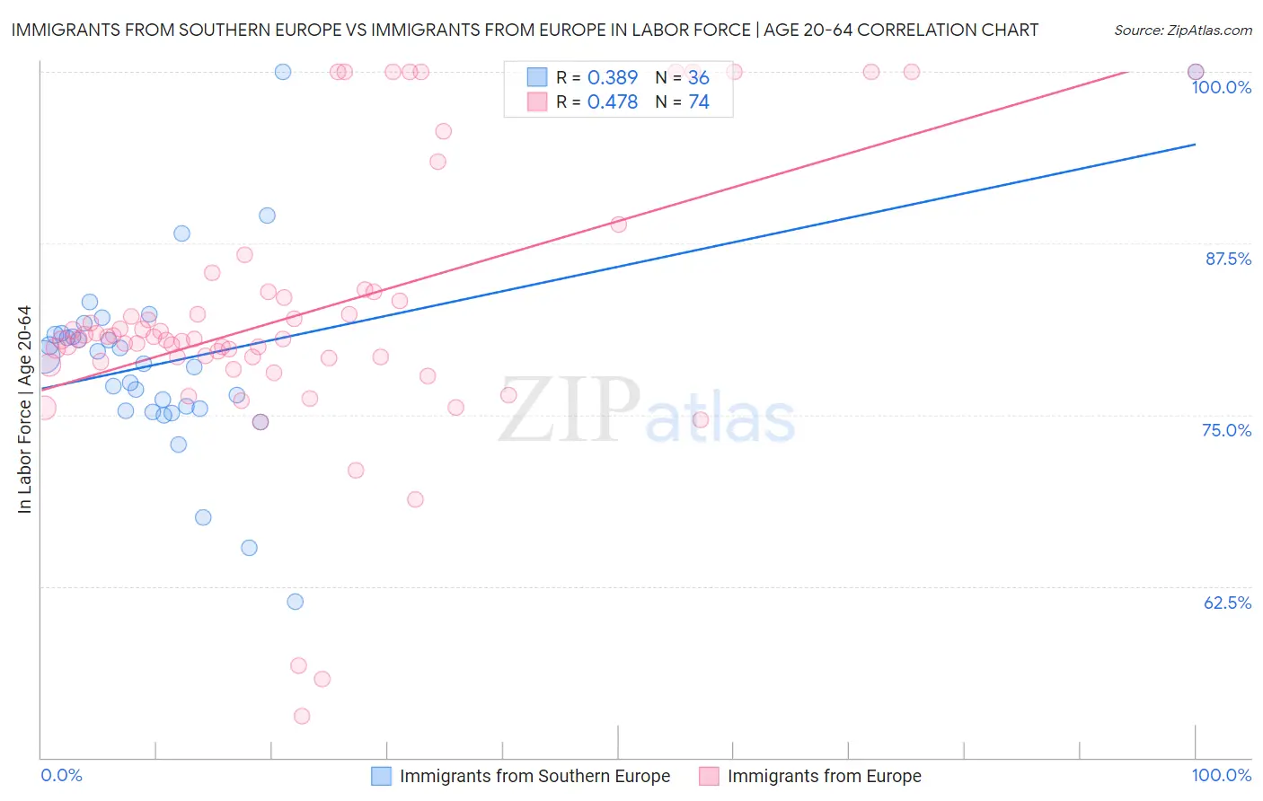Immigrants from Southern Europe vs Immigrants from Europe In Labor Force | Age 20-64