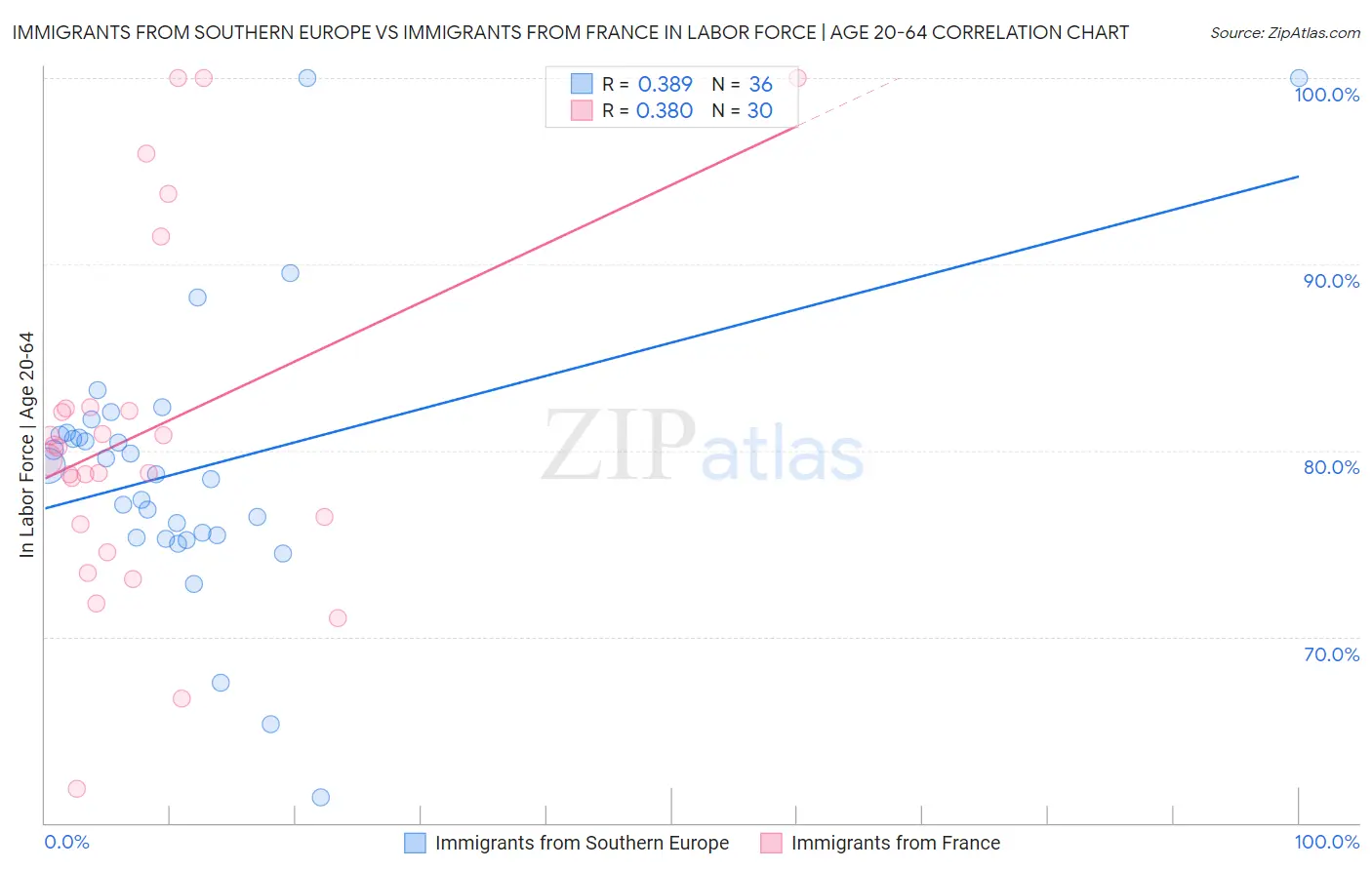 Immigrants from Southern Europe vs Immigrants from France In Labor Force | Age 20-64
