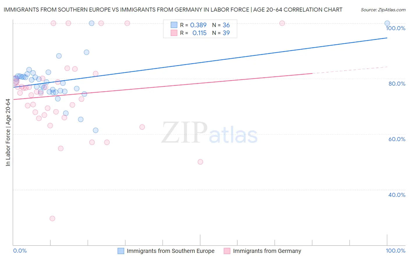 Immigrants from Southern Europe vs Immigrants from Germany In Labor Force | Age 20-64