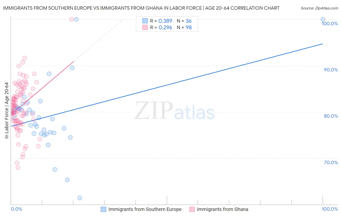 Immigrants from Southern Europe vs Immigrants from Ghana In Labor Force | Age 20-64