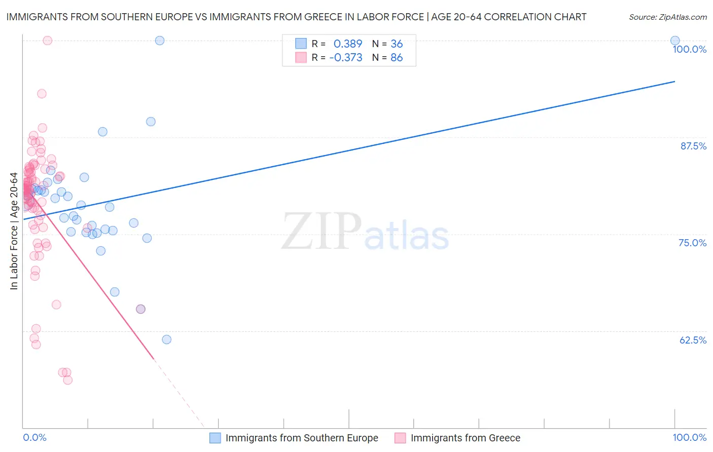 Immigrants from Southern Europe vs Immigrants from Greece In Labor Force | Age 20-64