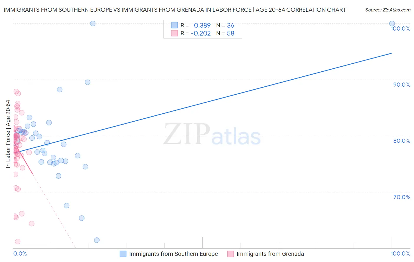 Immigrants from Southern Europe vs Immigrants from Grenada In Labor Force | Age 20-64