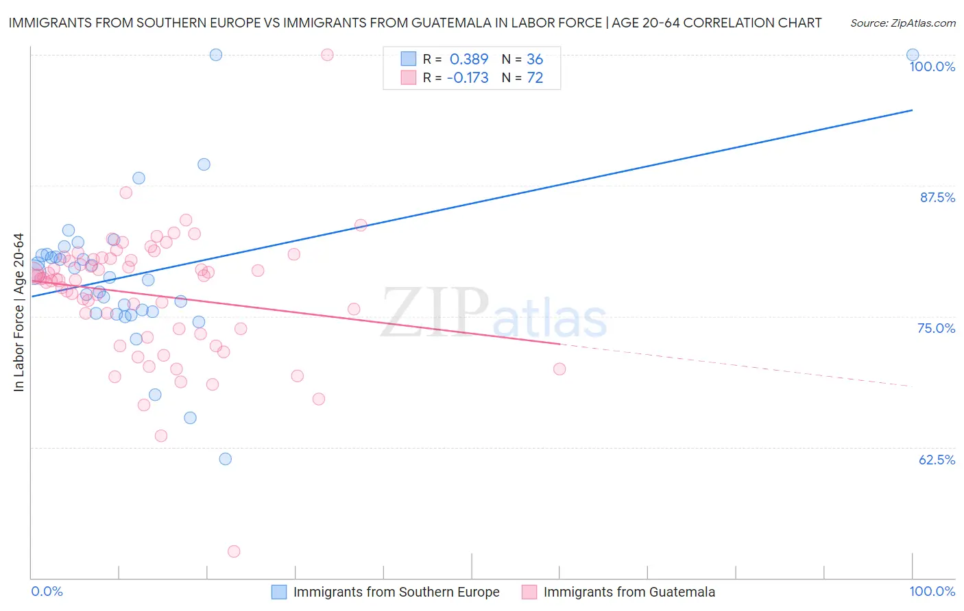 Immigrants from Southern Europe vs Immigrants from Guatemala In Labor Force | Age 20-64