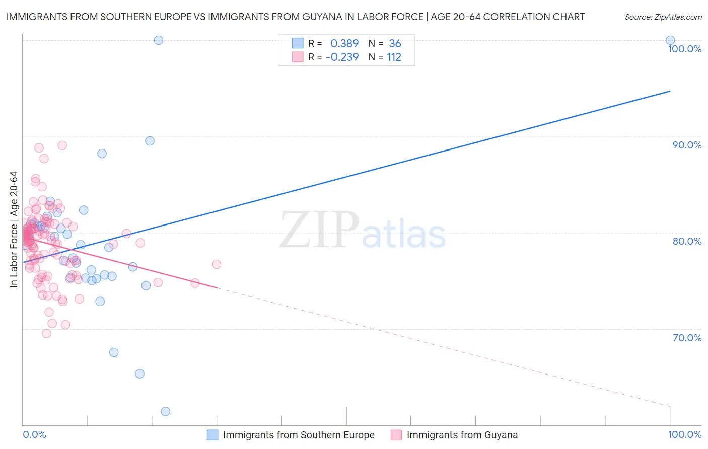 Immigrants from Southern Europe vs Immigrants from Guyana In Labor Force | Age 20-64