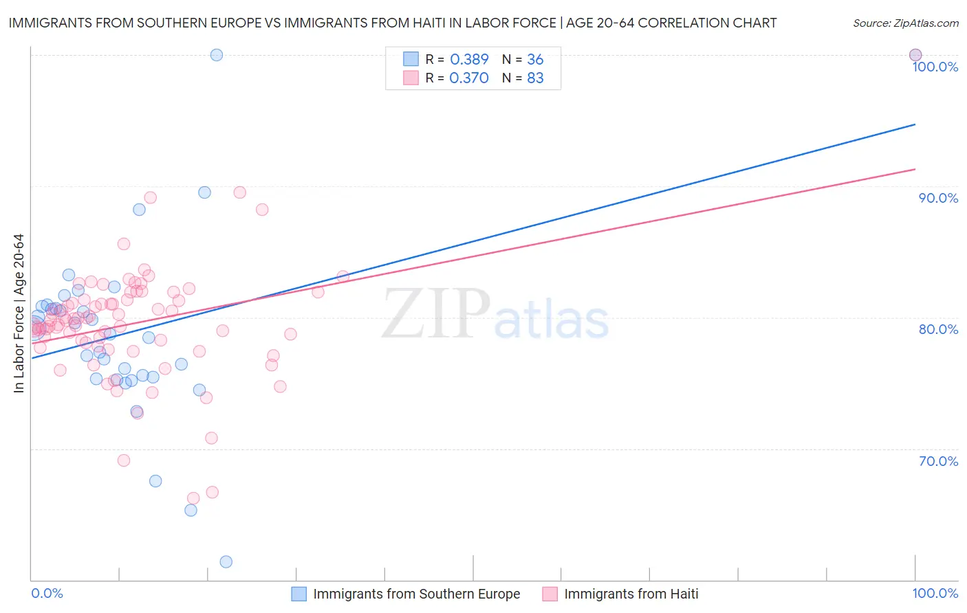 Immigrants from Southern Europe vs Immigrants from Haiti In Labor Force | Age 20-64