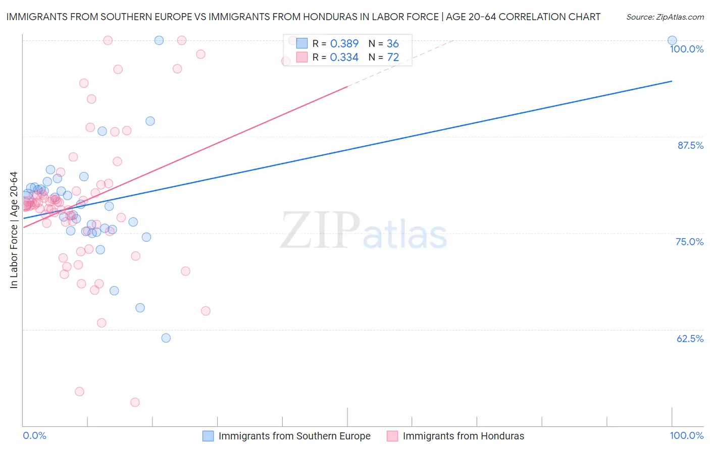 Immigrants from Southern Europe vs Immigrants from Honduras In Labor Force | Age 20-64