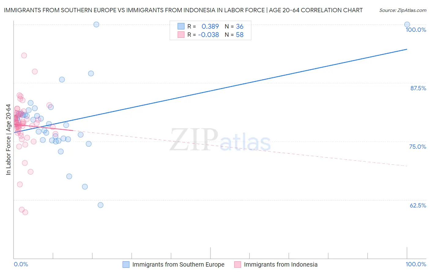 Immigrants from Southern Europe vs Immigrants from Indonesia In Labor Force | Age 20-64