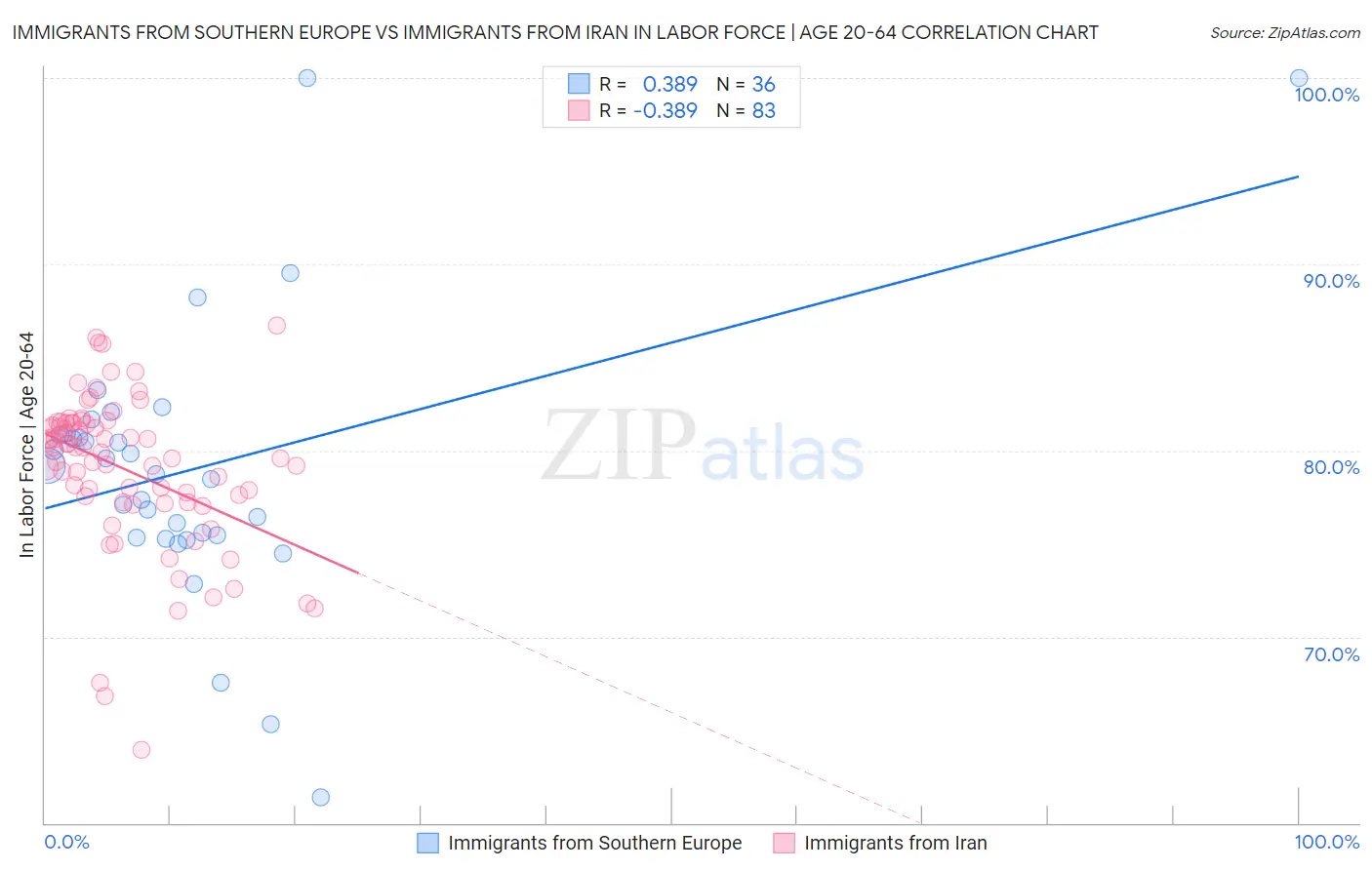 Immigrants from Southern Europe vs Immigrants from Iran In Labor Force | Age 20-64