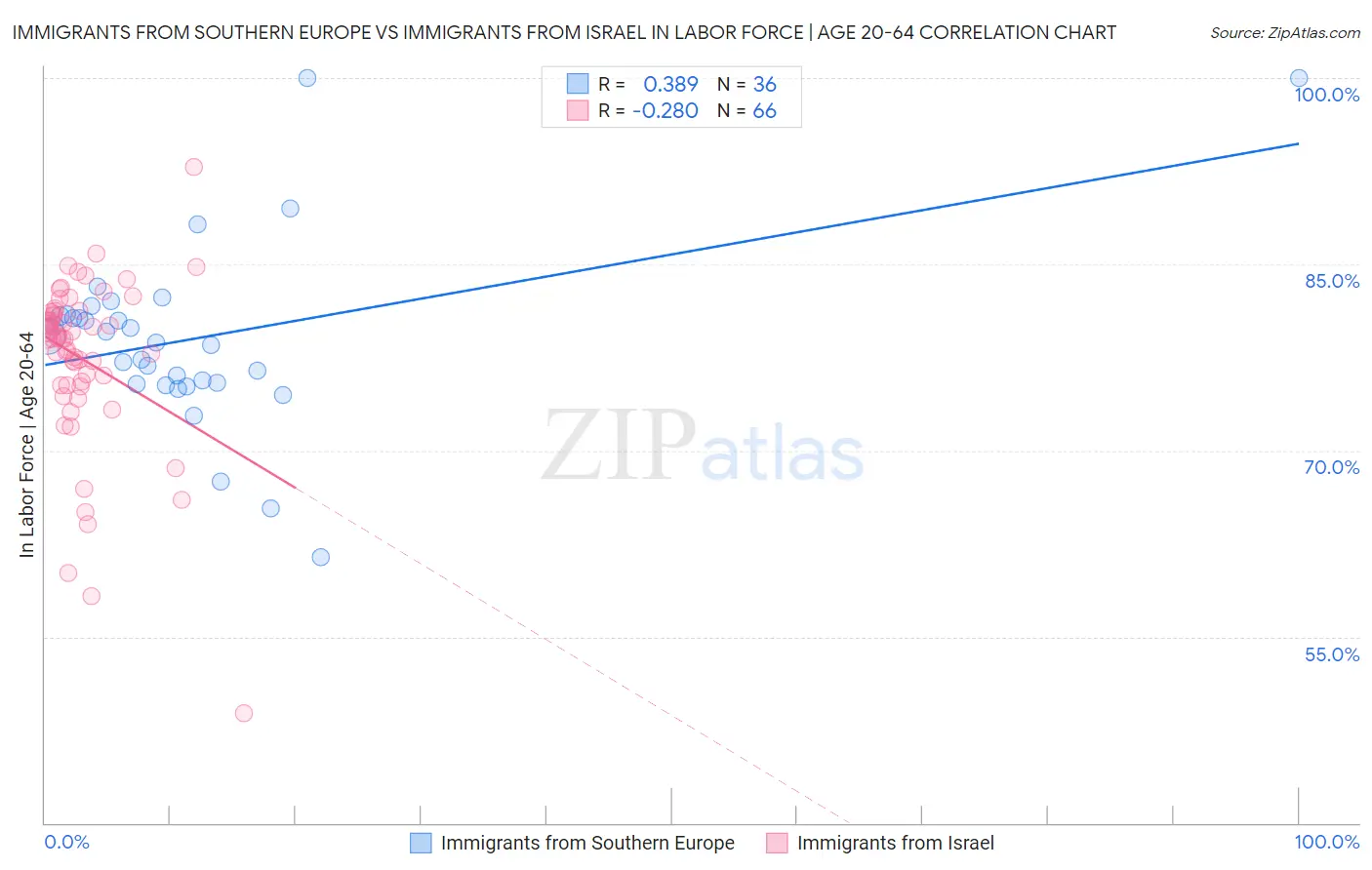 Immigrants from Southern Europe vs Immigrants from Israel In Labor Force | Age 20-64