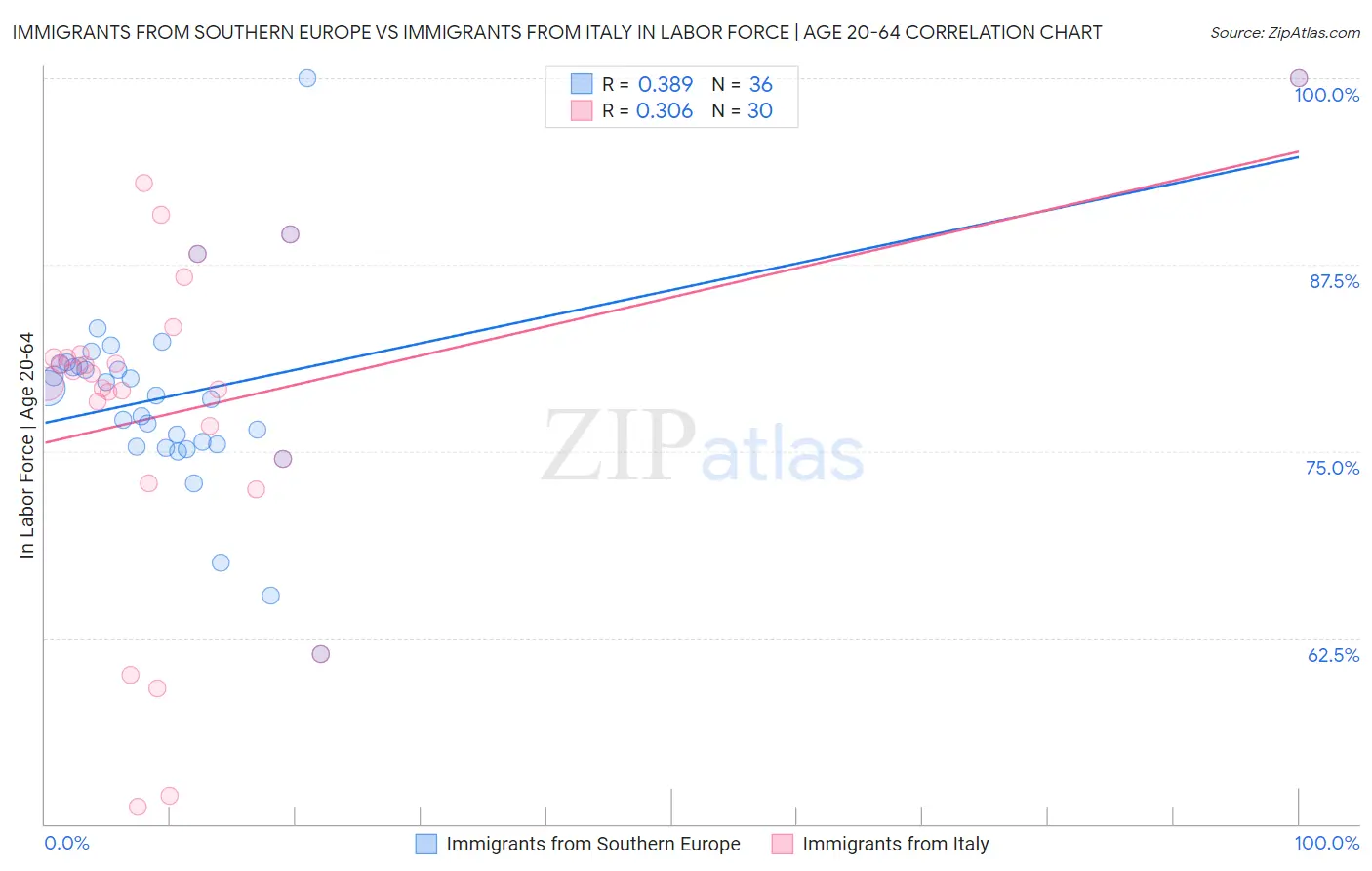 Immigrants from Southern Europe vs Immigrants from Italy In Labor Force | Age 20-64