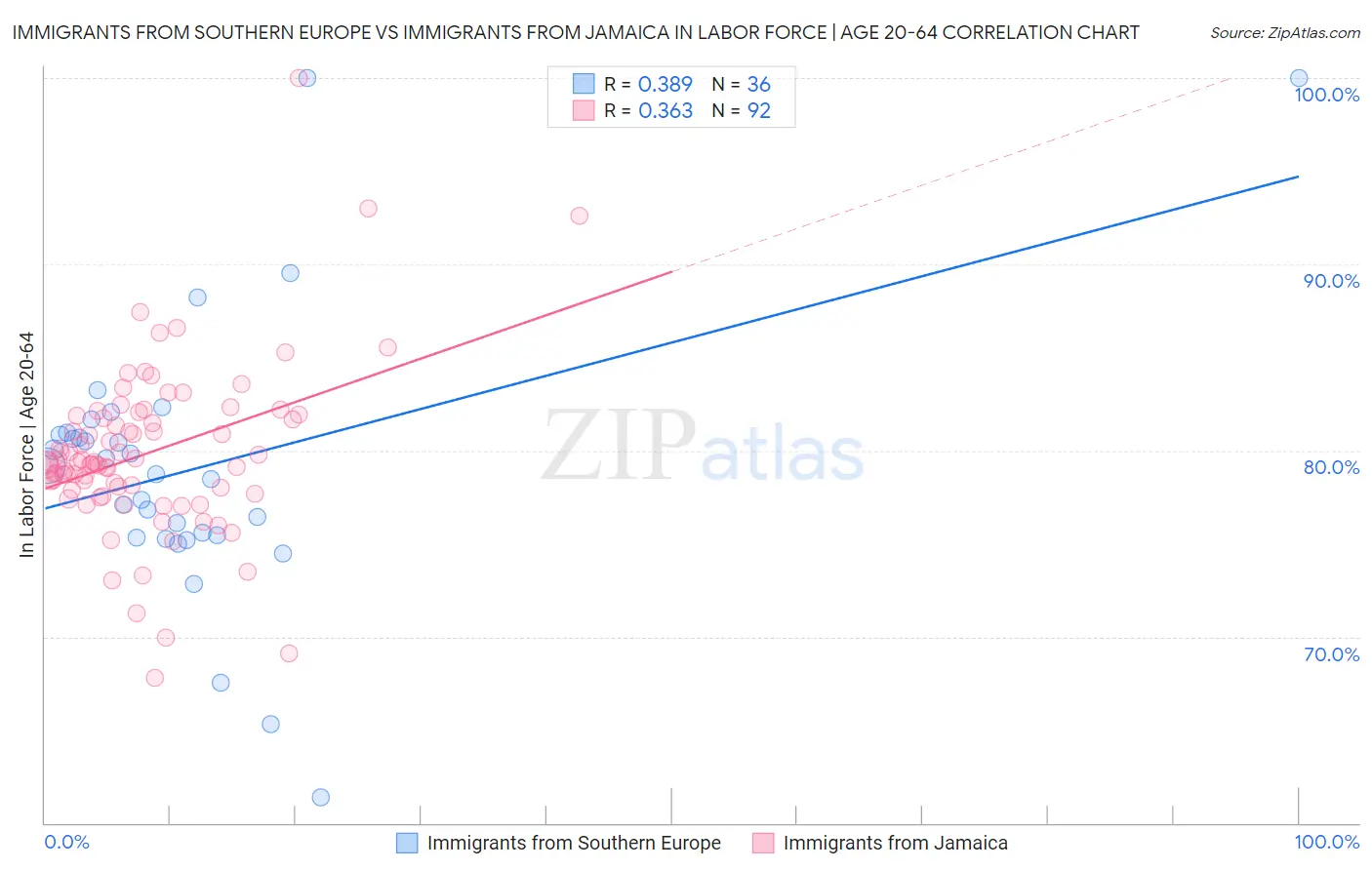 Immigrants from Southern Europe vs Immigrants from Jamaica In Labor Force | Age 20-64