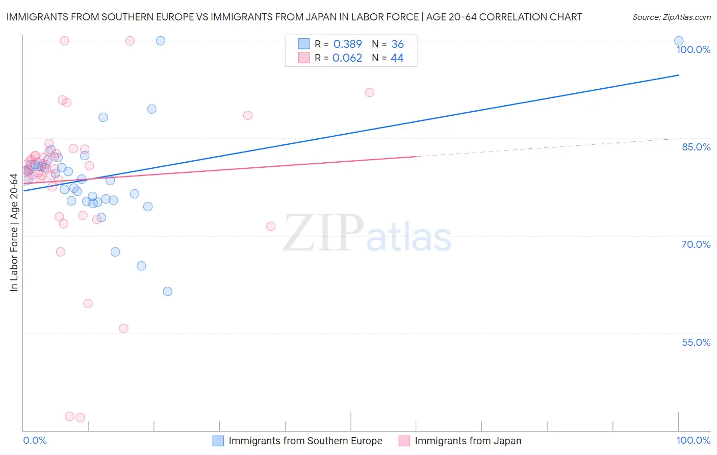 Immigrants from Southern Europe vs Immigrants from Japan In Labor Force | Age 20-64