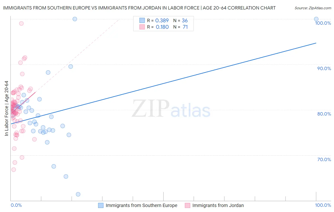 Immigrants from Southern Europe vs Immigrants from Jordan In Labor Force | Age 20-64