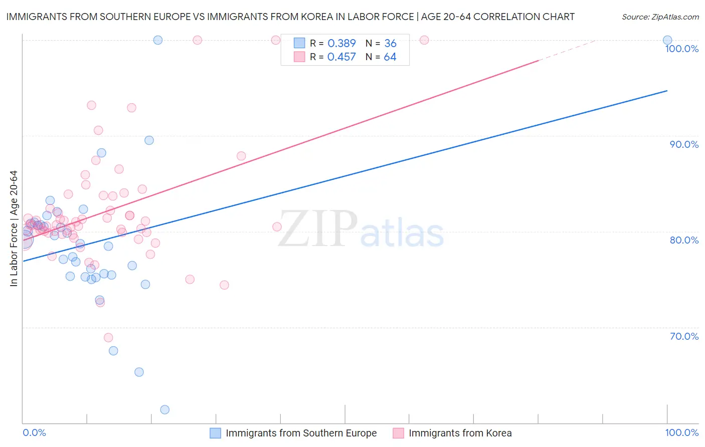 Immigrants from Southern Europe vs Immigrants from Korea In Labor Force | Age 20-64
