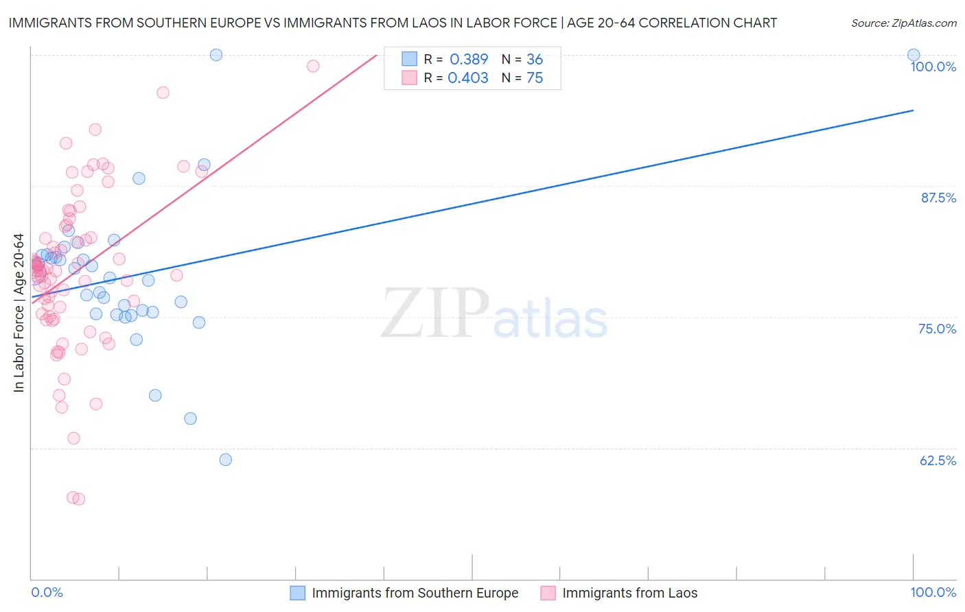 Immigrants from Southern Europe vs Immigrants from Laos In Labor Force | Age 20-64