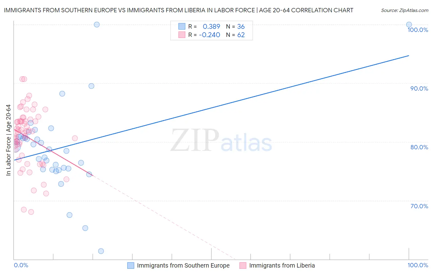 Immigrants from Southern Europe vs Immigrants from Liberia In Labor Force | Age 20-64