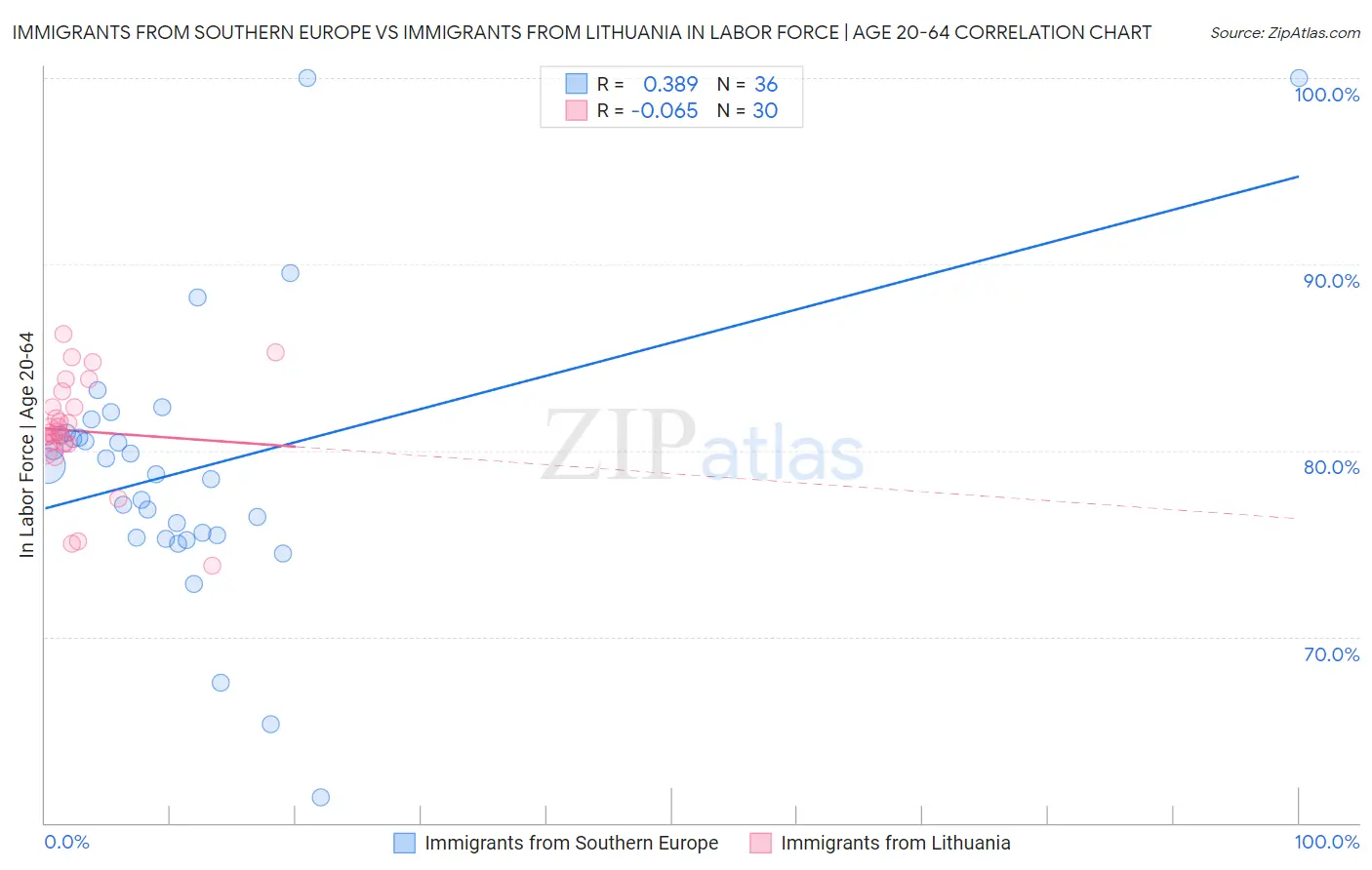Immigrants from Southern Europe vs Immigrants from Lithuania In Labor Force | Age 20-64