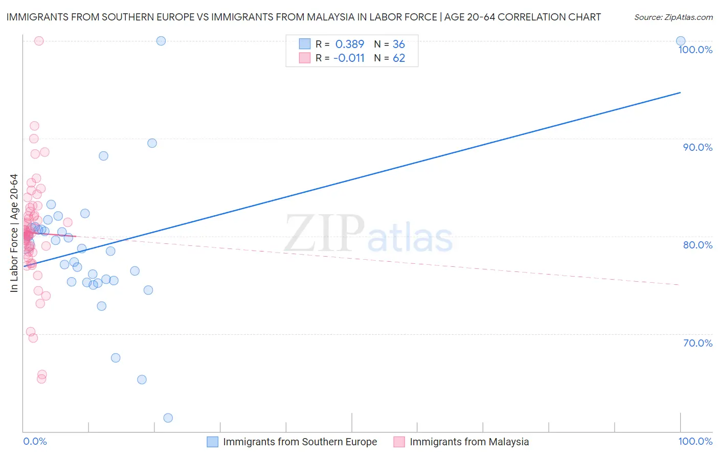 Immigrants from Southern Europe vs Immigrants from Malaysia In Labor Force | Age 20-64