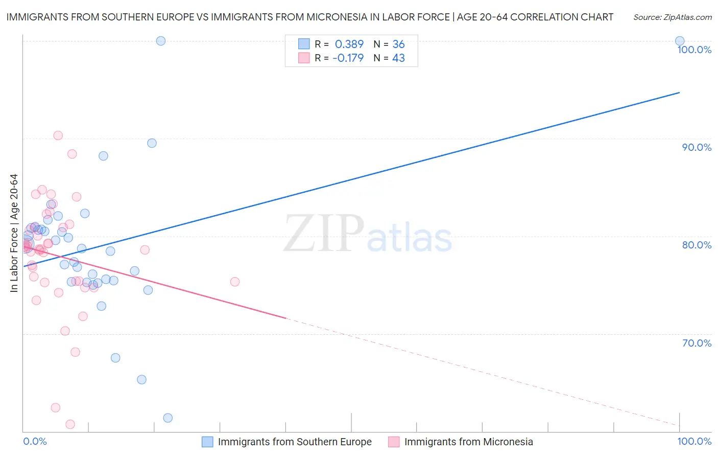 Immigrants from Southern Europe vs Immigrants from Micronesia In Labor Force | Age 20-64