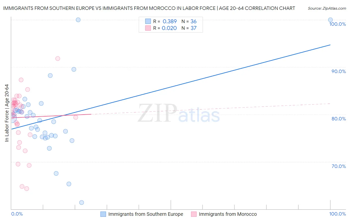 Immigrants from Southern Europe vs Immigrants from Morocco In Labor Force | Age 20-64