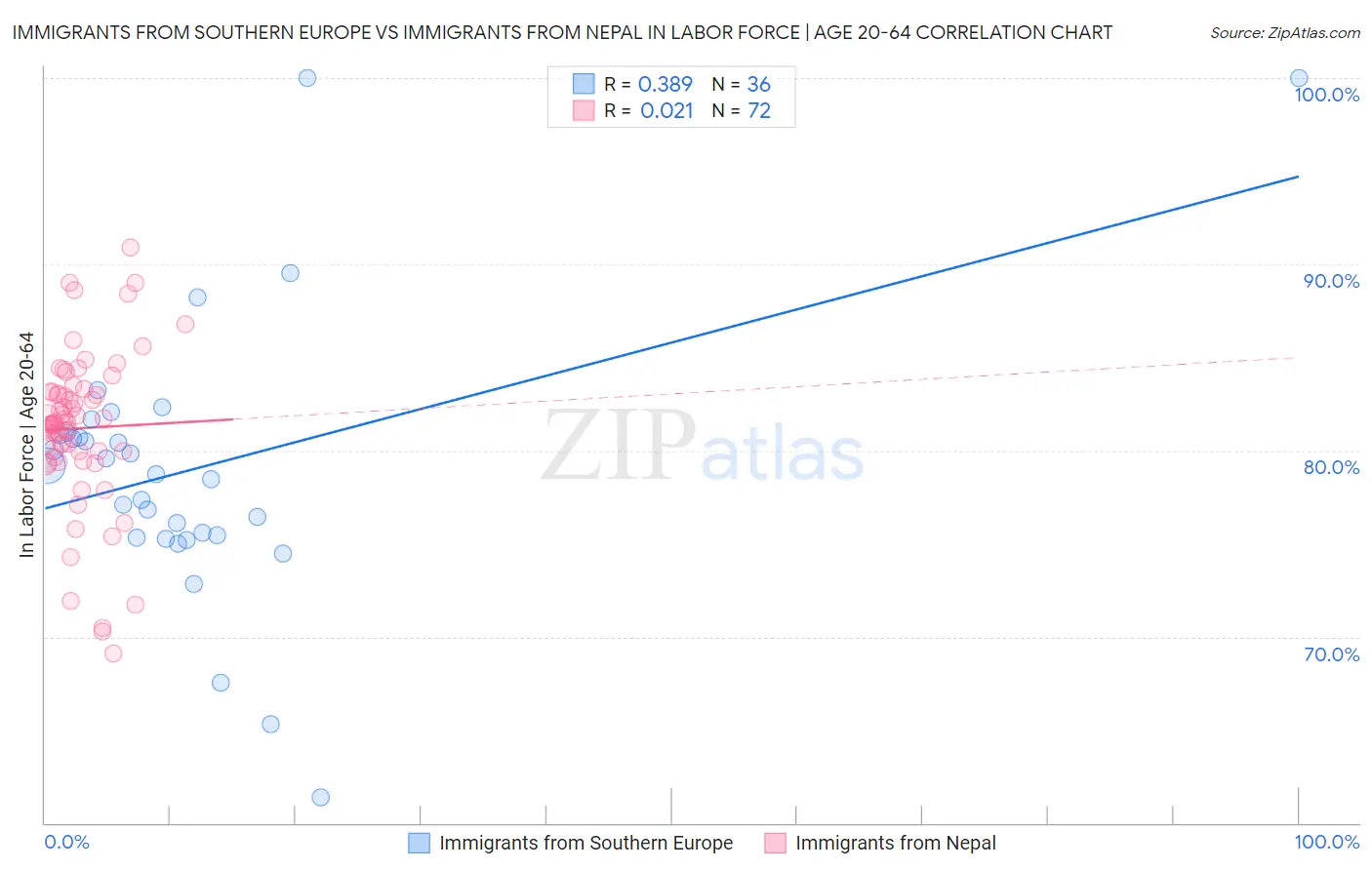 Immigrants from Southern Europe vs Immigrants from Nepal In Labor Force | Age 20-64