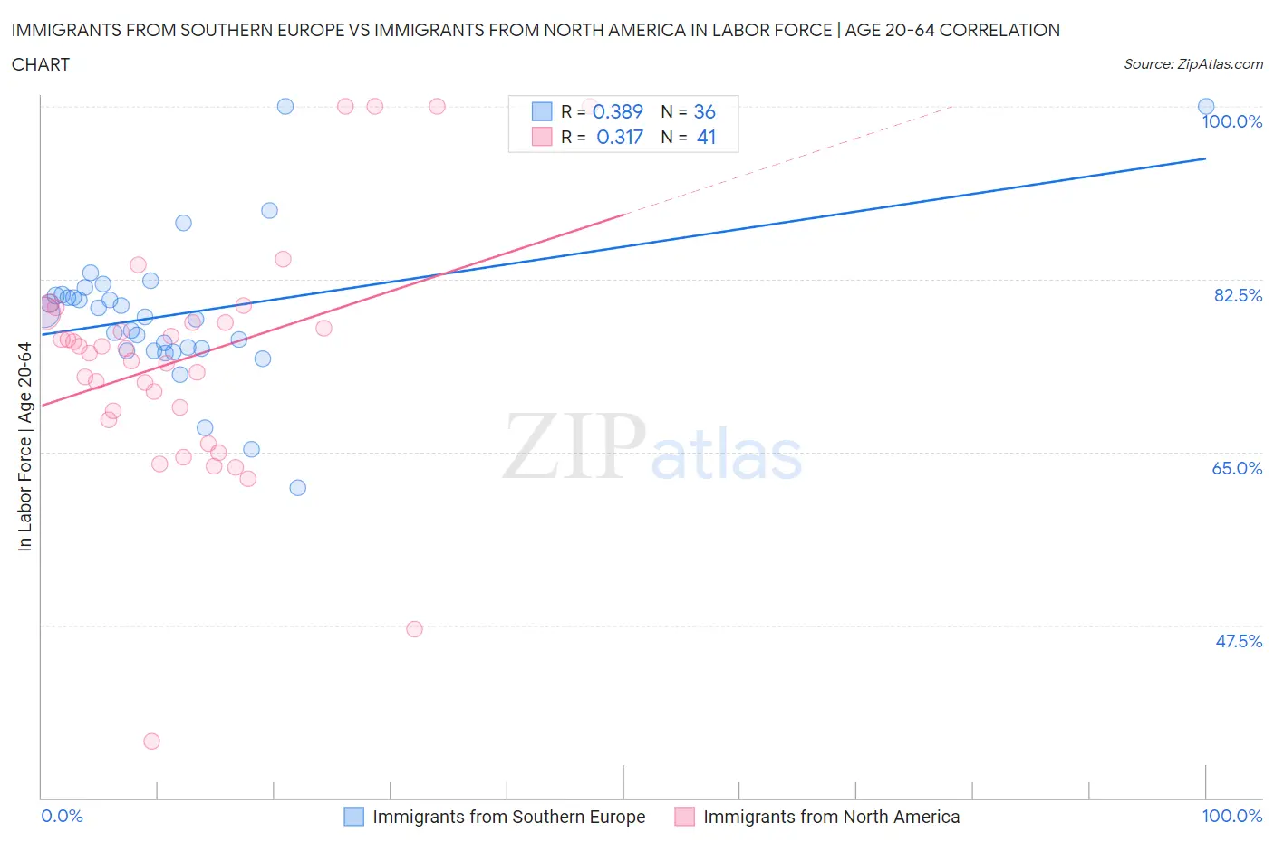 Immigrants from Southern Europe vs Immigrants from North America In Labor Force | Age 20-64