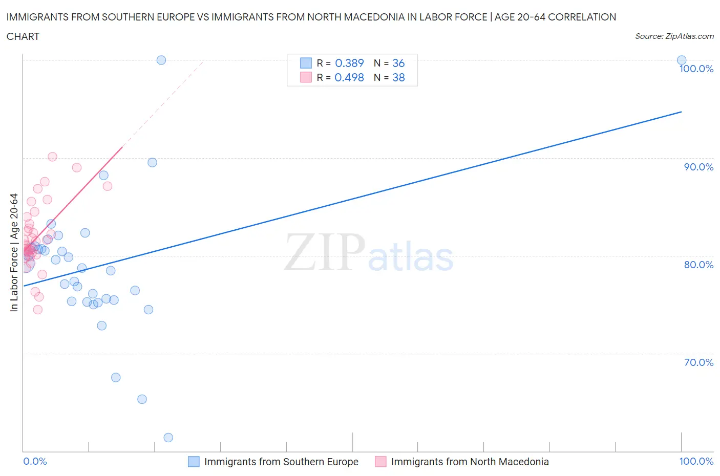 Immigrants from Southern Europe vs Immigrants from North Macedonia In Labor Force | Age 20-64