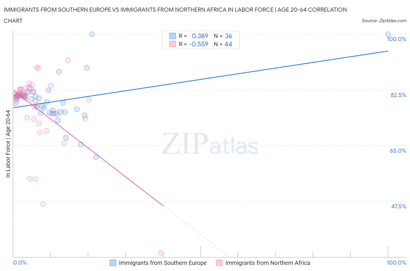 Immigrants from Southern Europe vs Immigrants from Northern Africa In Labor Force | Age 20-64