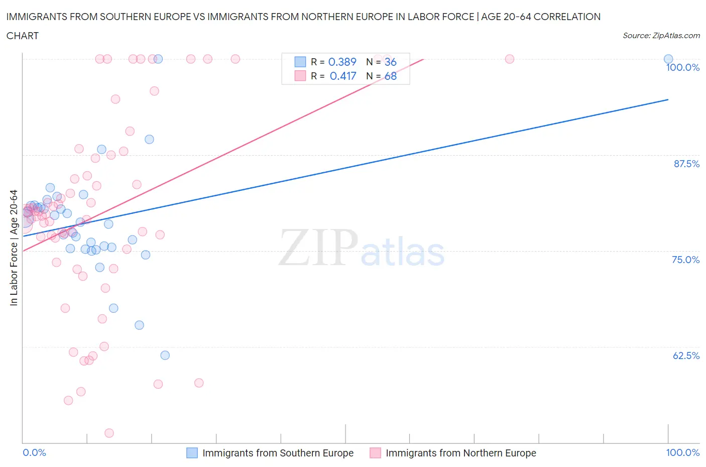 Immigrants from Southern Europe vs Immigrants from Northern Europe In Labor Force | Age 20-64