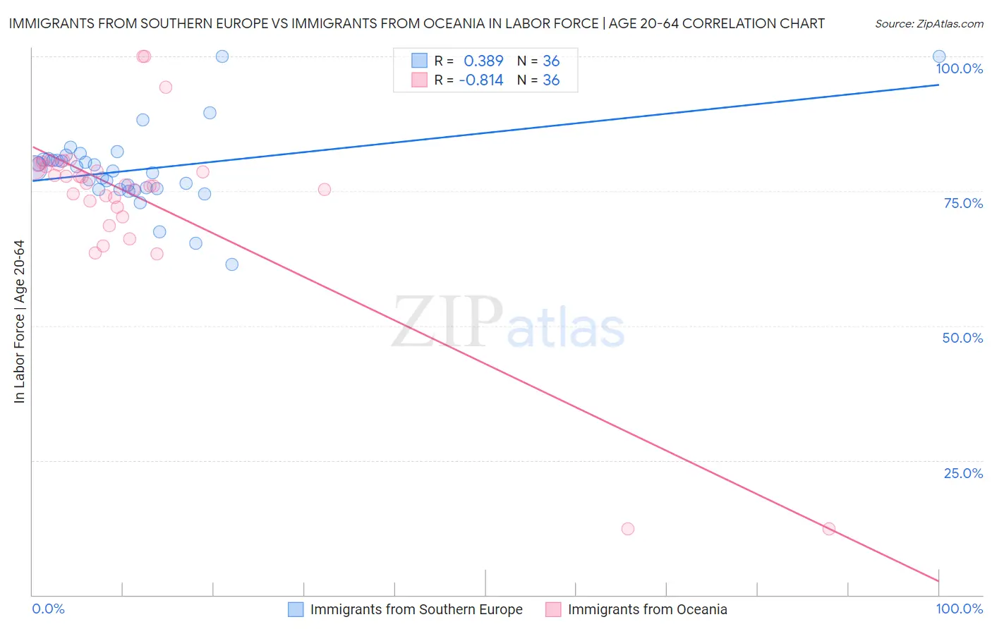 Immigrants from Southern Europe vs Immigrants from Oceania In Labor Force | Age 20-64
