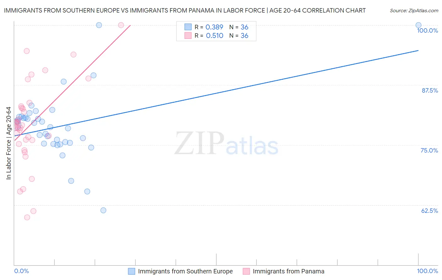 Immigrants from Southern Europe vs Immigrants from Panama In Labor Force | Age 20-64