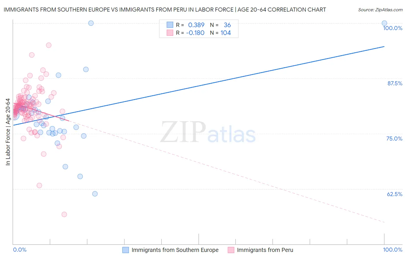 Immigrants from Southern Europe vs Immigrants from Peru In Labor Force | Age 20-64