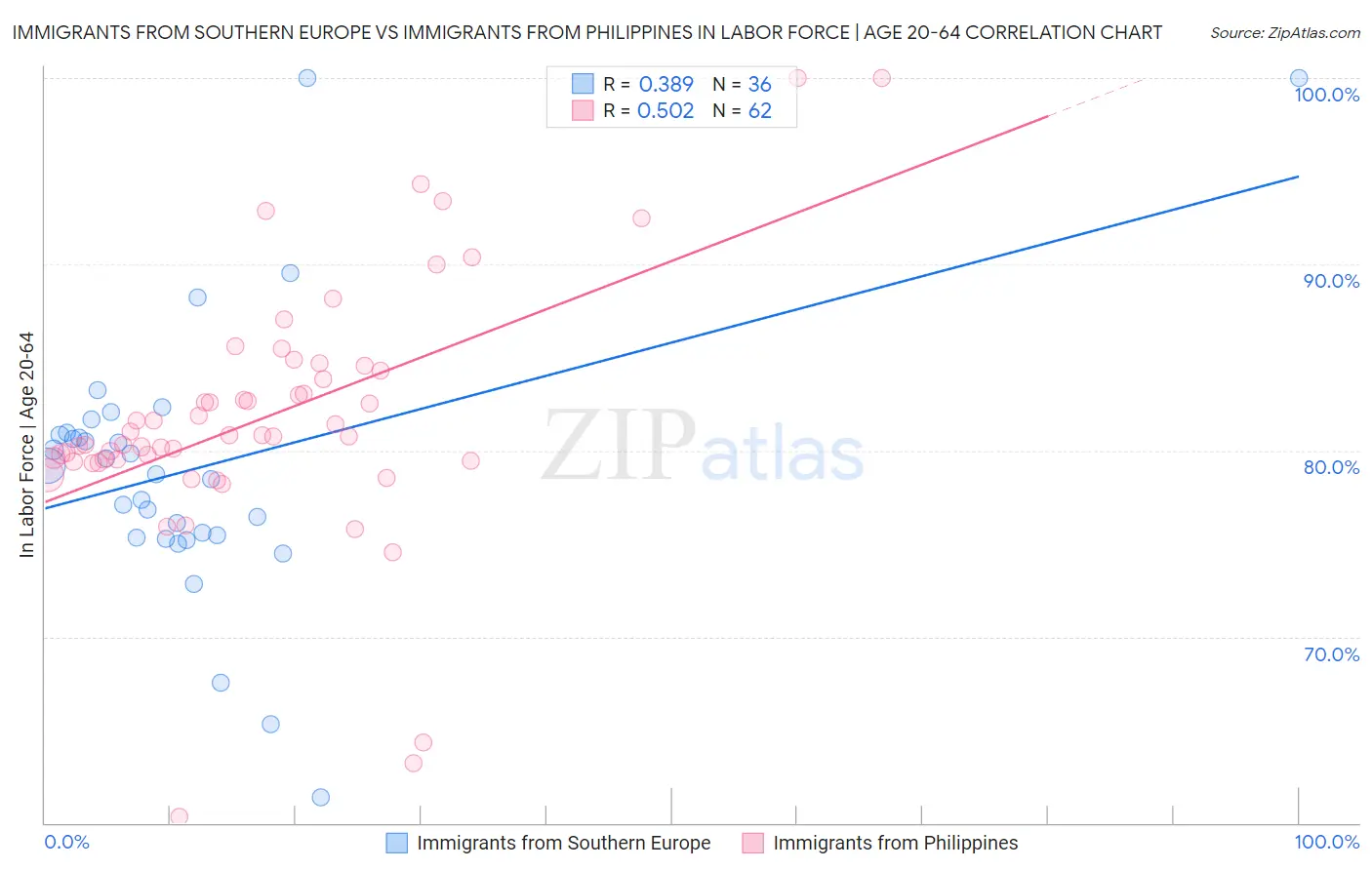 Immigrants from Southern Europe vs Immigrants from Philippines In Labor Force | Age 20-64