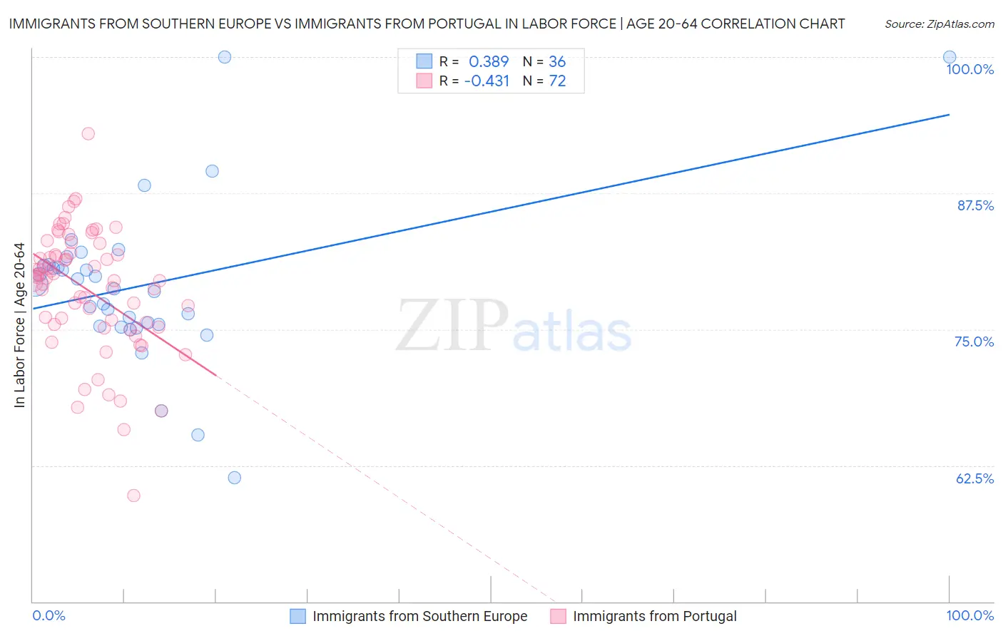 Immigrants from Southern Europe vs Immigrants from Portugal In Labor Force | Age 20-64