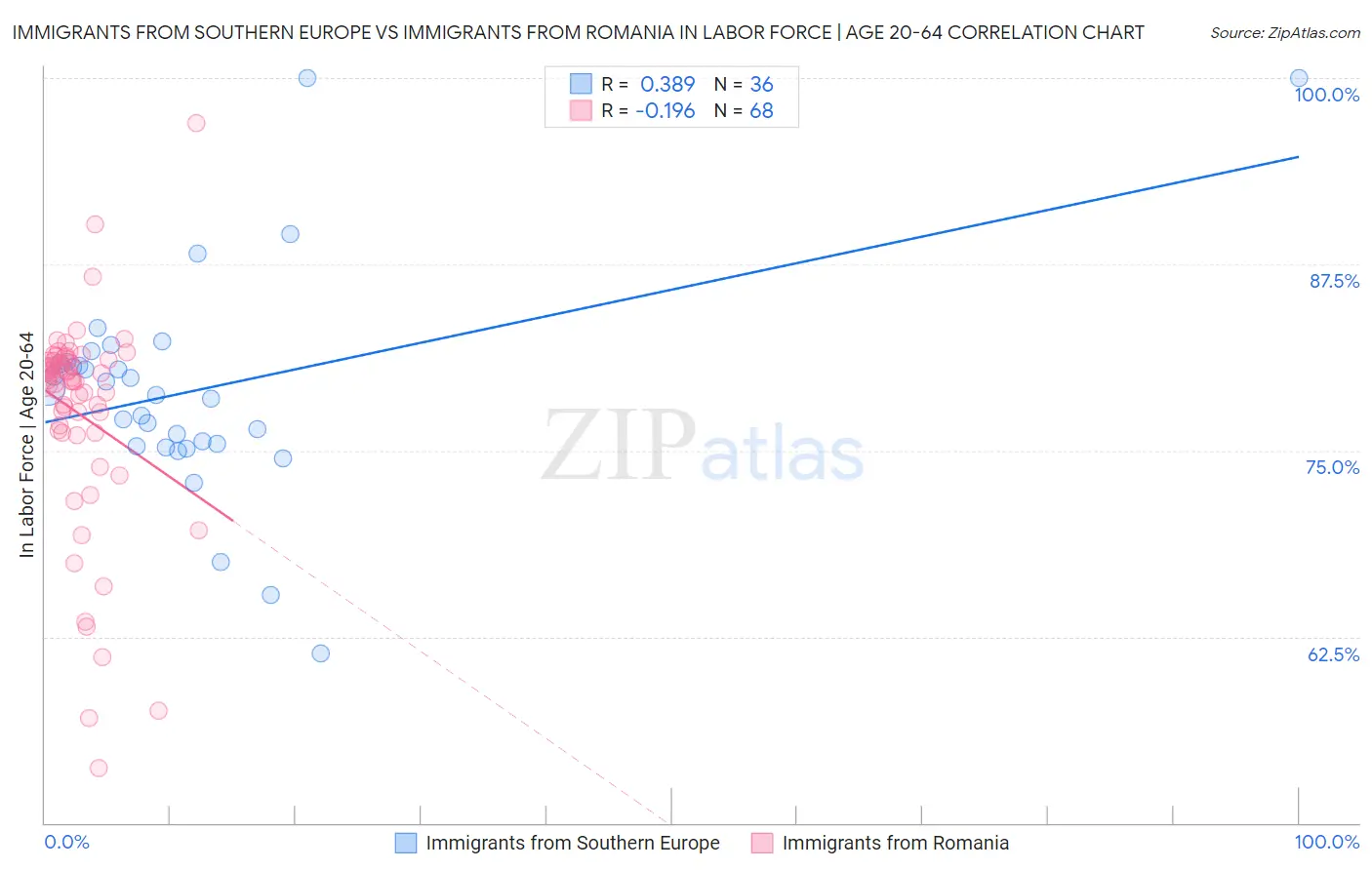 Immigrants from Southern Europe vs Immigrants from Romania In Labor Force | Age 20-64