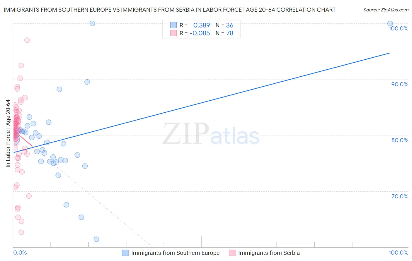 Immigrants from Southern Europe vs Immigrants from Serbia In Labor Force | Age 20-64