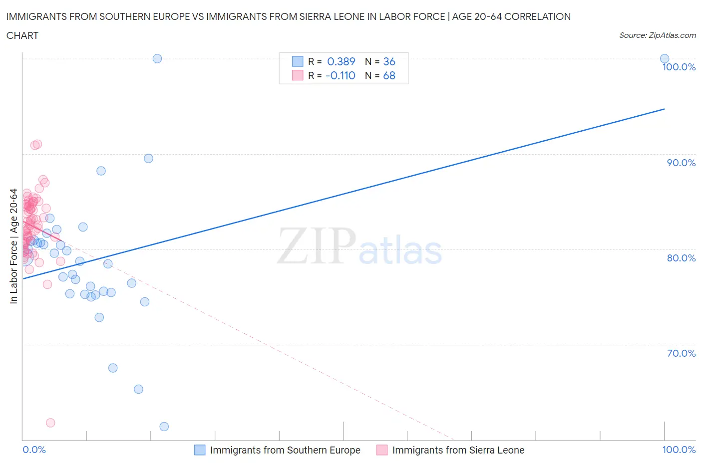 Immigrants from Southern Europe vs Immigrants from Sierra Leone In Labor Force | Age 20-64