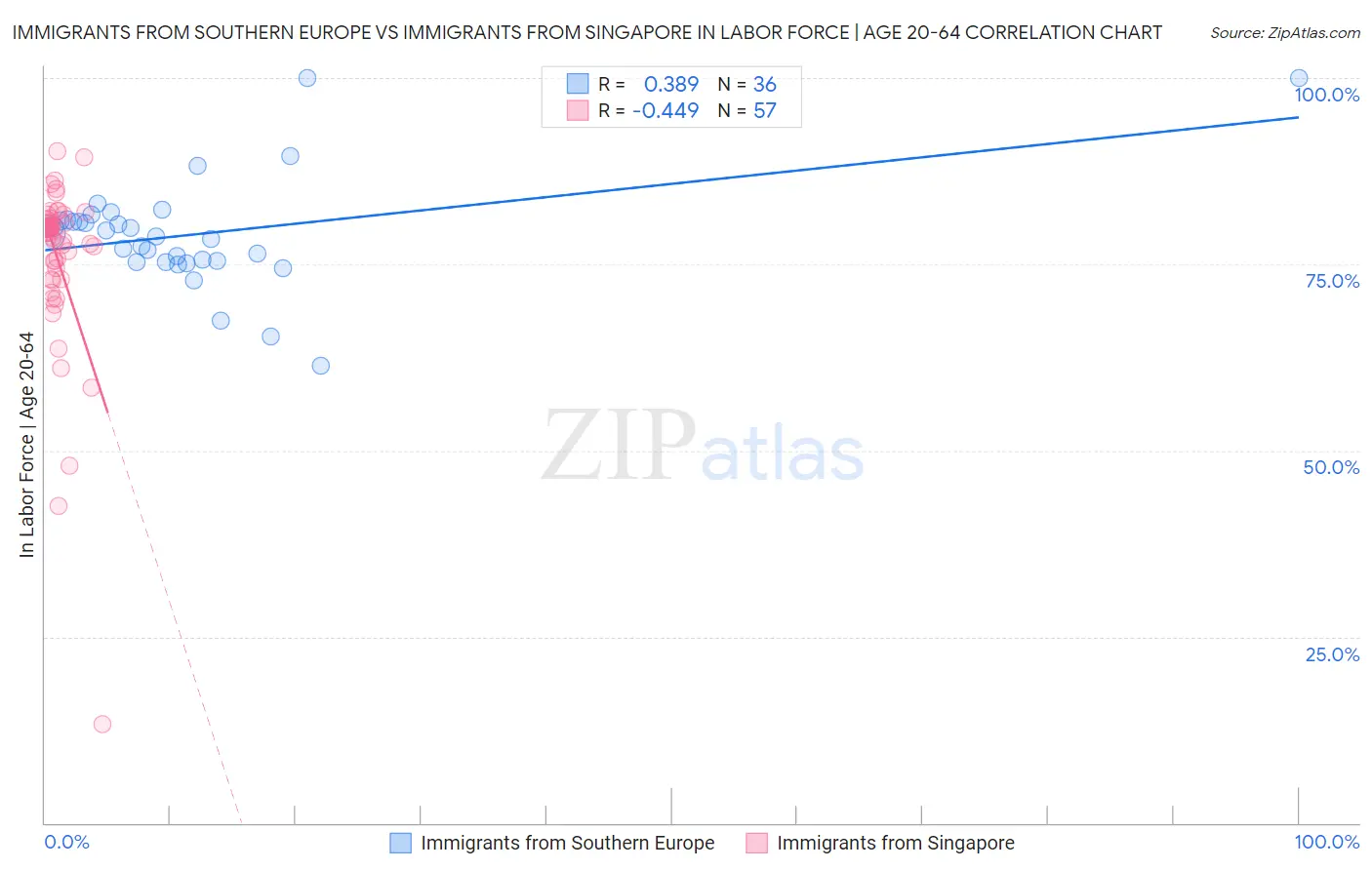 Immigrants from Southern Europe vs Immigrants from Singapore In Labor Force | Age 20-64