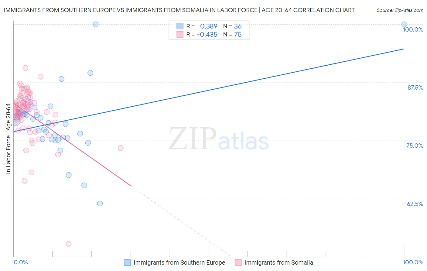 Immigrants from Southern Europe vs Immigrants from Somalia In Labor Force | Age 20-64