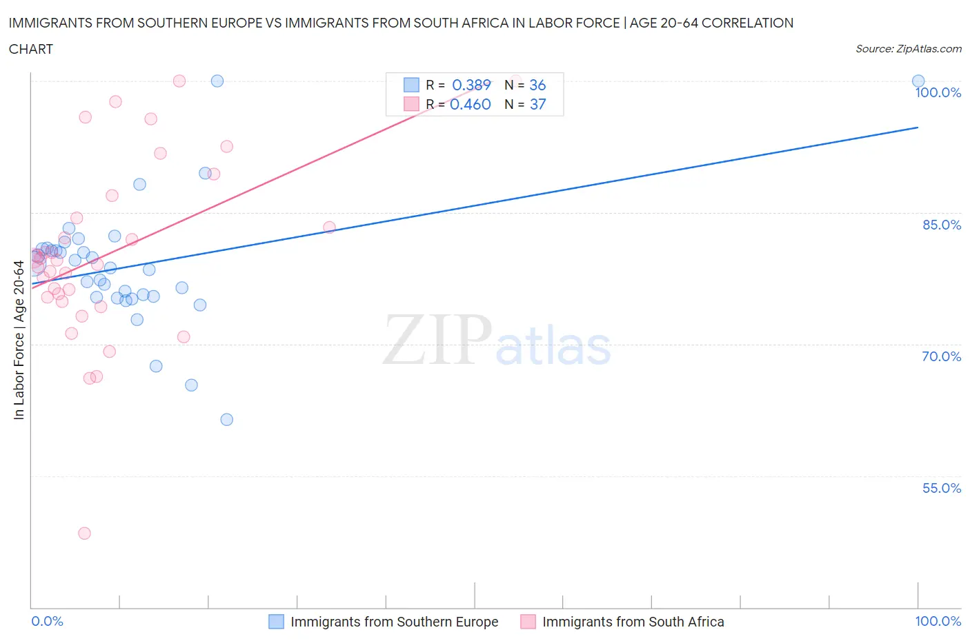 Immigrants from Southern Europe vs Immigrants from South Africa In Labor Force | Age 20-64