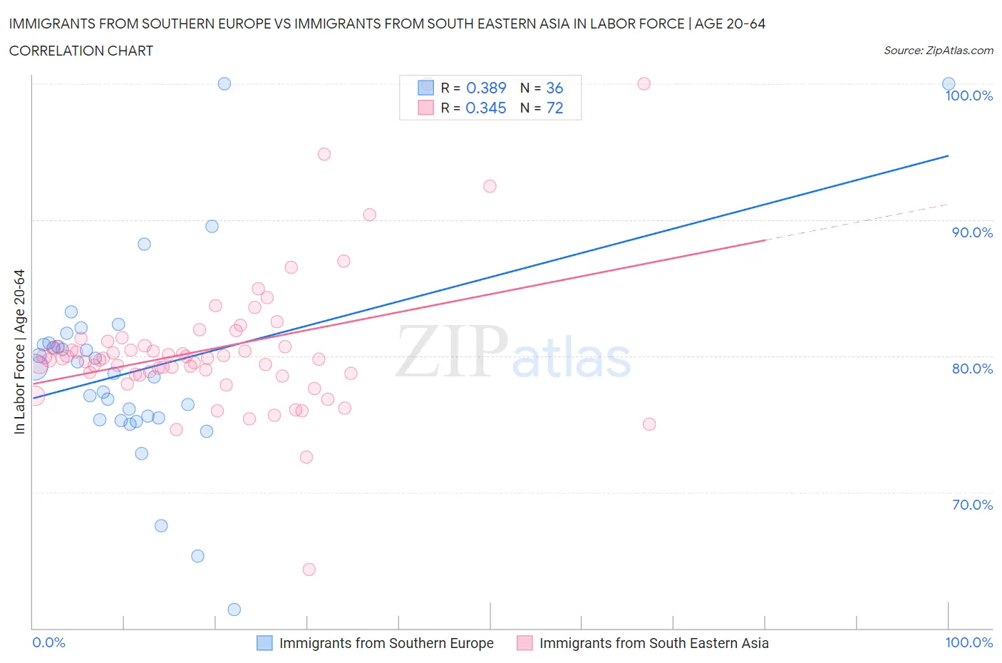 Immigrants from Southern Europe vs Immigrants from South Eastern Asia In Labor Force | Age 20-64